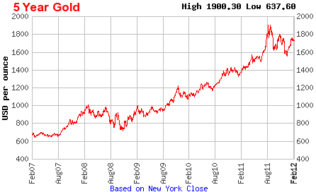 мировые цены на золото за последние пять лет
