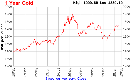 мировые цены на золото за год