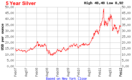 мировые цены на серебро за последние пять лет